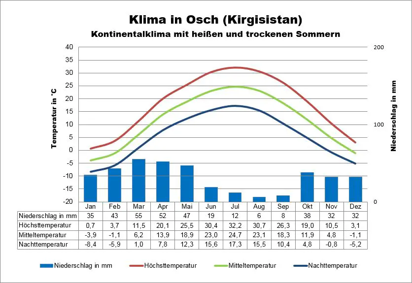 Wetter Kirgisistan Osch