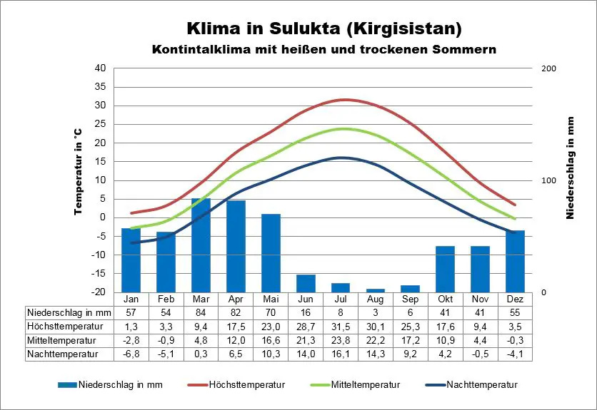 Kirgisistan Klima Sulukta