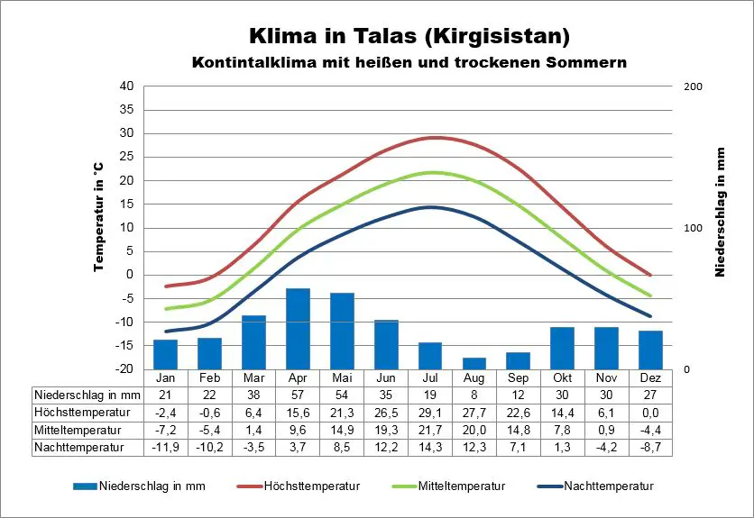 Kirgisistan Klima Talas