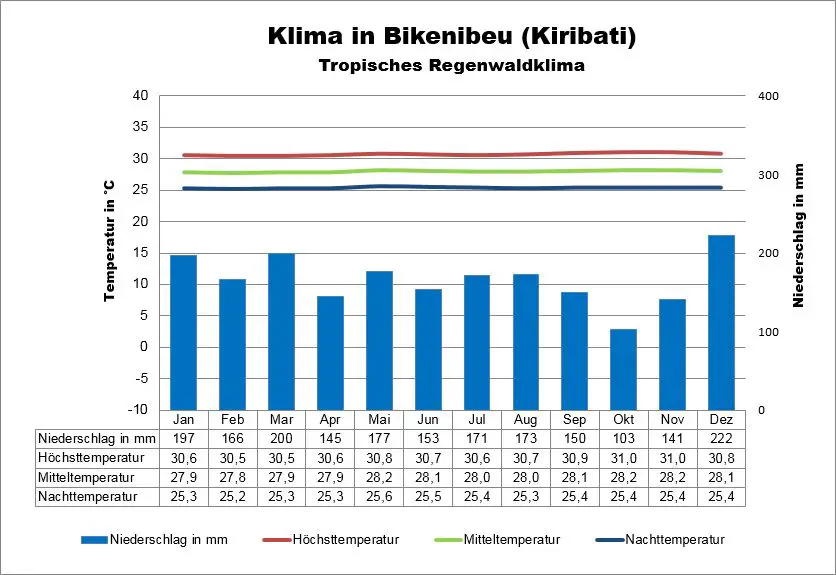 Kiribati Klimatabelle Bikenibeu