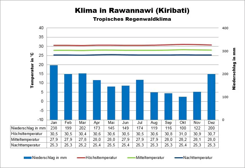 Kiribati Klima Rawannawi