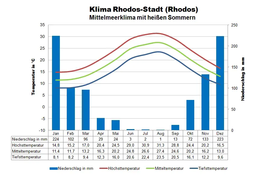 Rhodos Klima