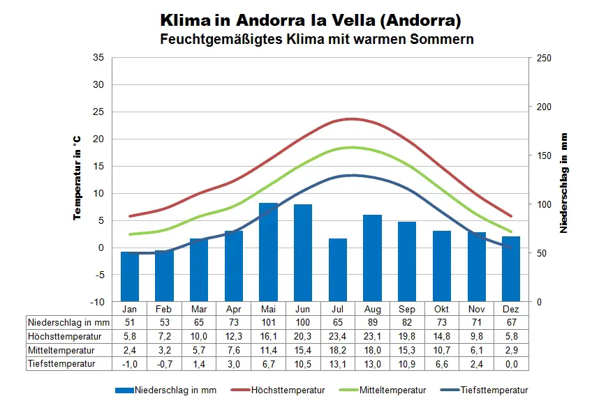 Andorra Klimatabelle