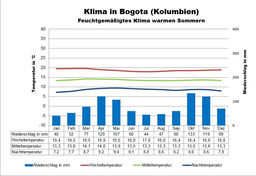 Kolumbien Wetter Bogota