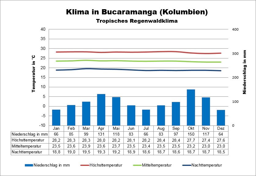 Klima Kolumbien Bucaramanga