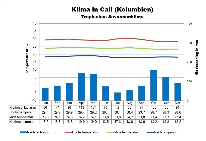 Kolumbien Klima Cali