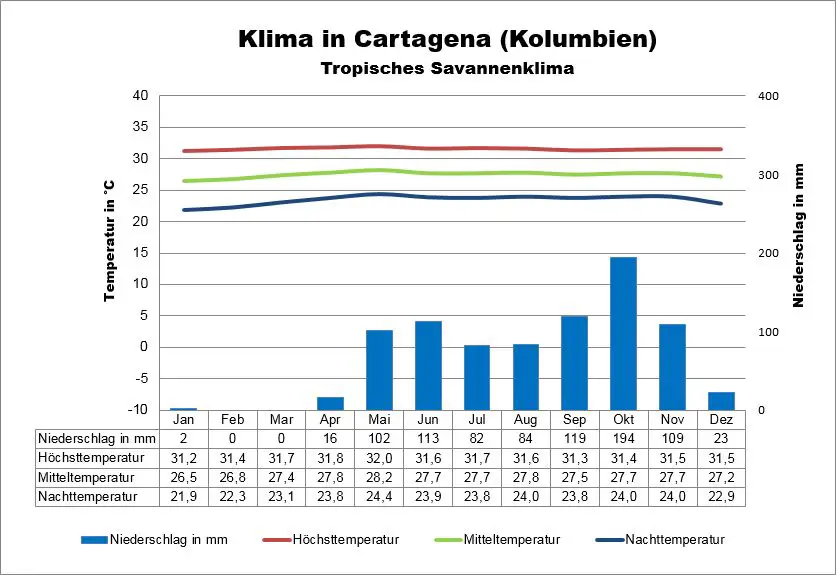 Kolumbien Klima Cartagena