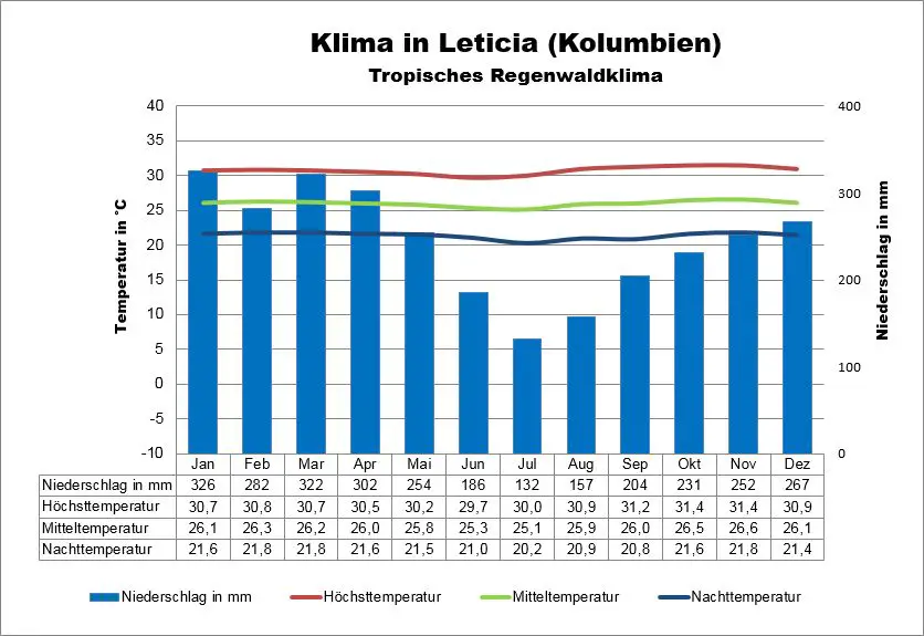 Wetter Kolumbien Leticia