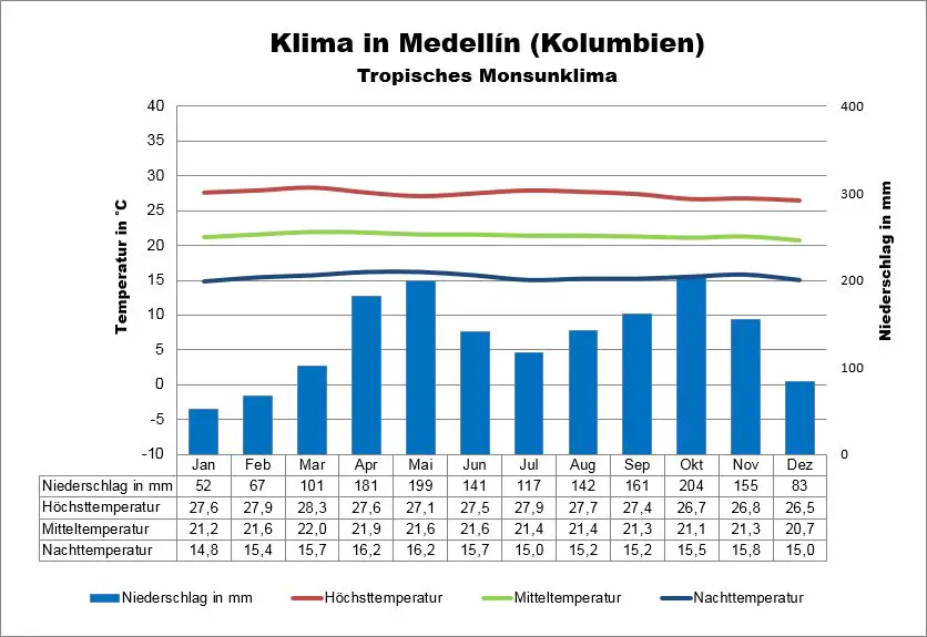 Medellin Kolumbien Klima