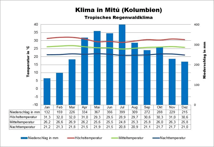 Klima Kolumbien Mitú