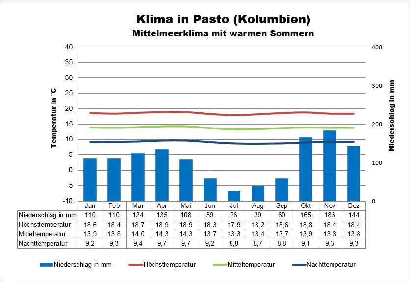 Wetter Kolumbien Pasto