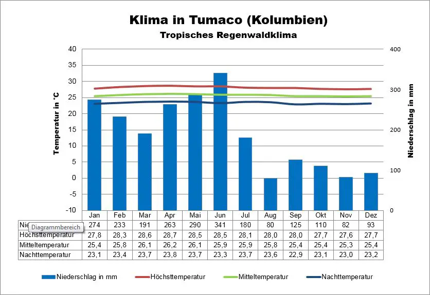 Wetter Kolumbien Tumaco