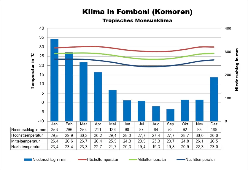 Komoren Klima Fomboni