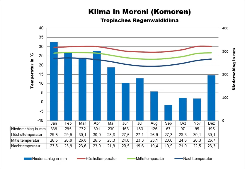 Komoren Wetter Moroni