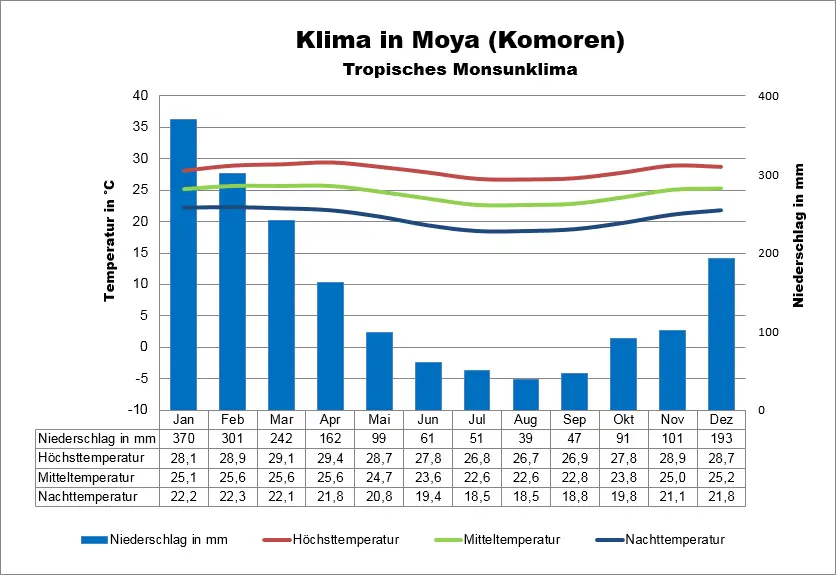 Klima Komoren Moya