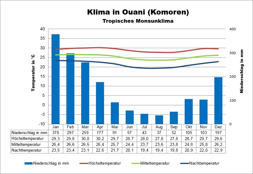 Komoren Klimatabelle Ouani