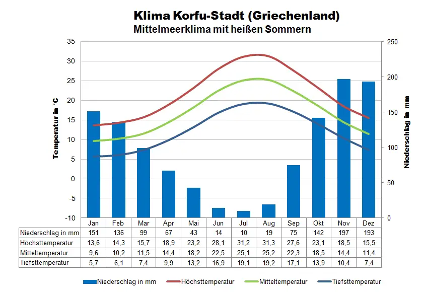 Korfu Klima