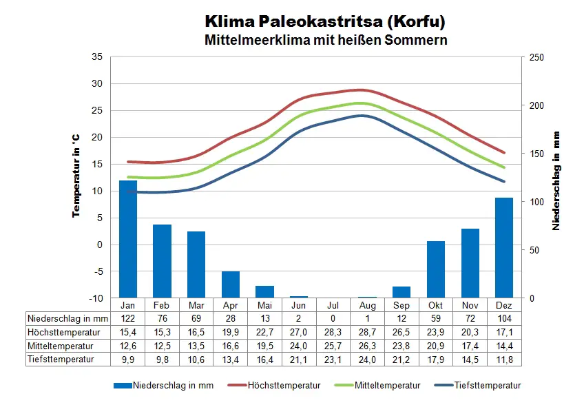 Korfu Klima Paleokastritsa