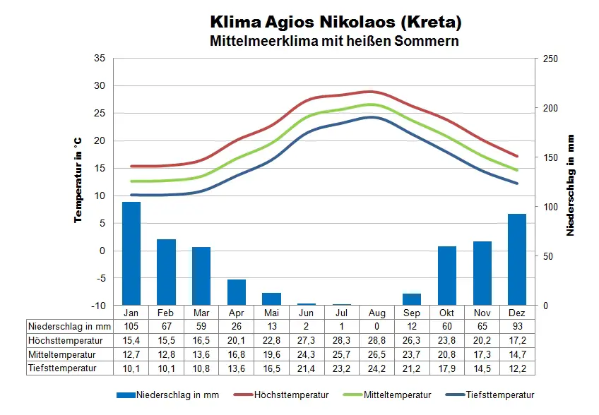 Kreta Klima Agios Nikolaos