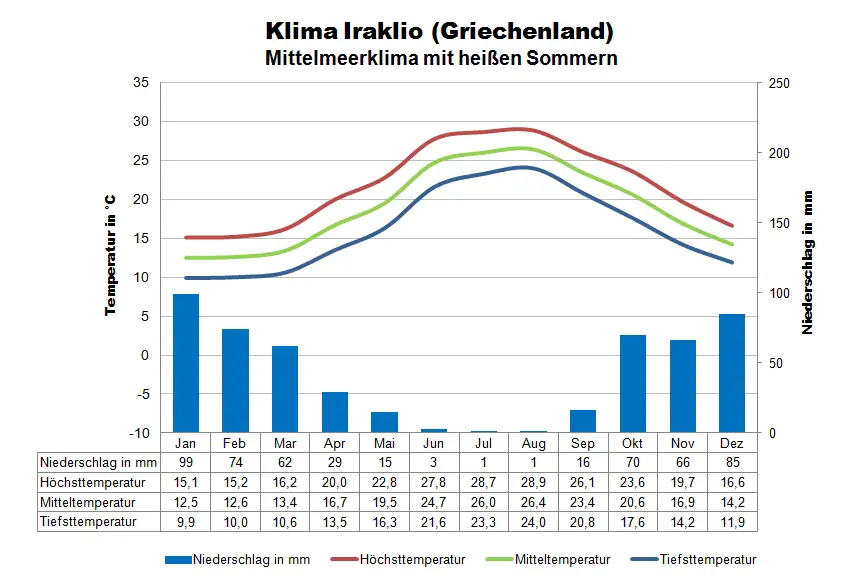 Kreta Klima Iraklio