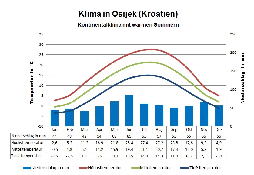 Kroatien Klima Osijek