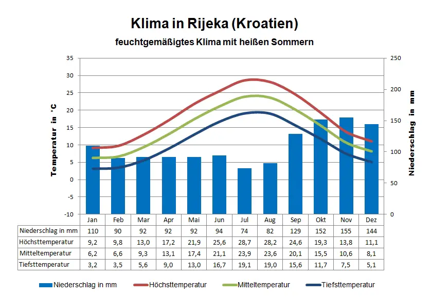 Klimatabelle kroatien