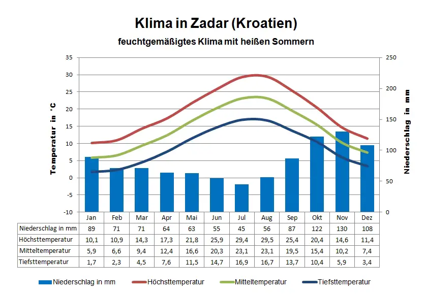 Kroatien Klima Zadar