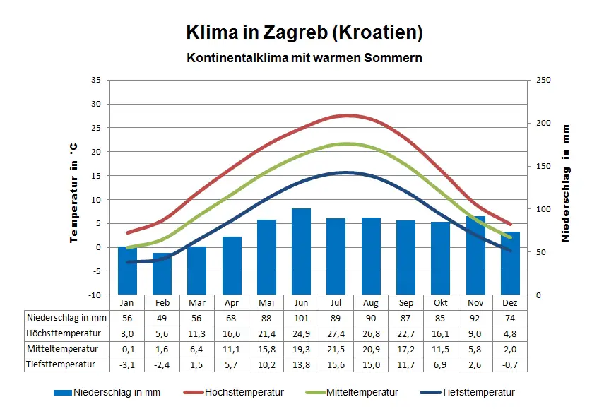 Kroatien Klima Zagreb