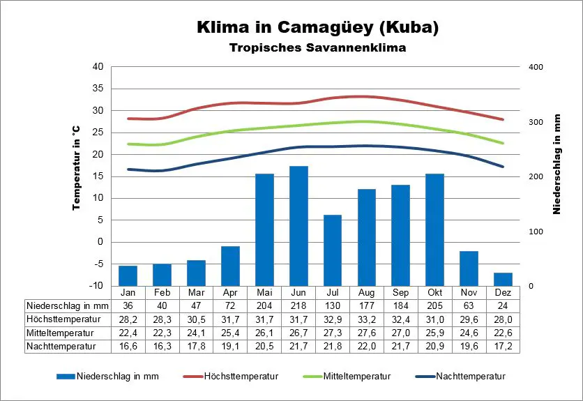 Klima Kuba Camagüey