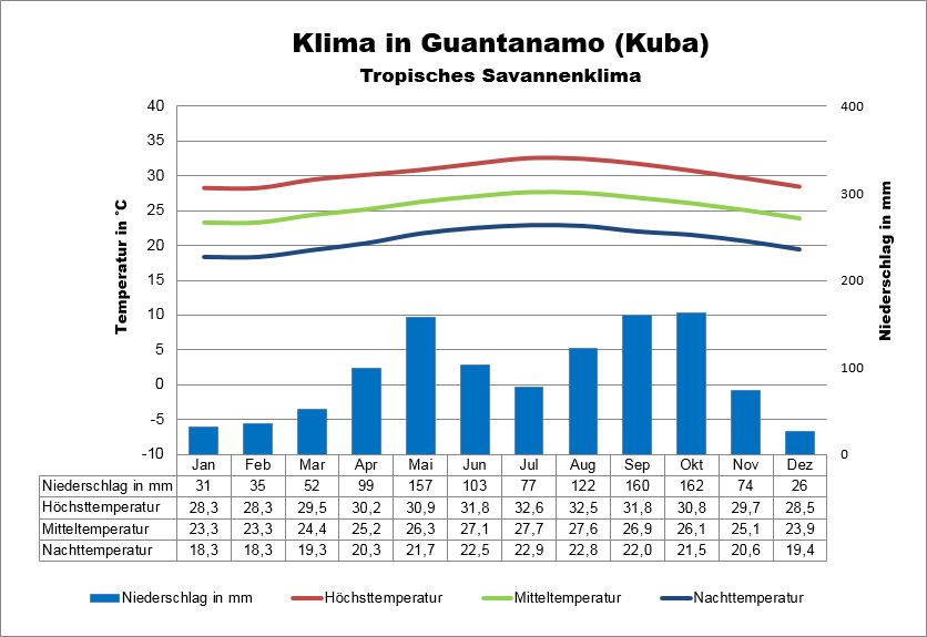 Kuba Klima Guantanamo