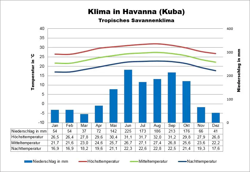 Kuba Wetter Havanna