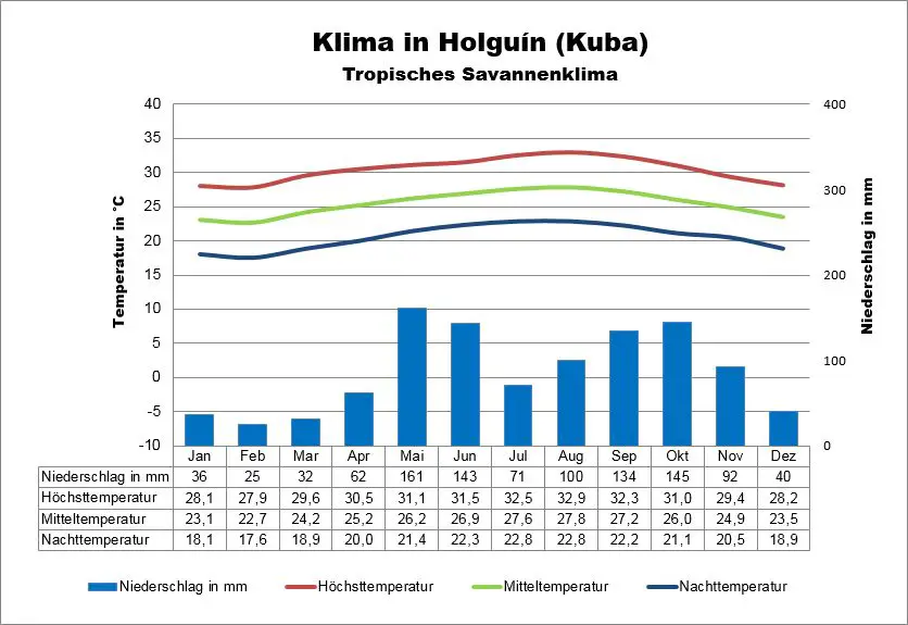 Kuba Klima Holguin