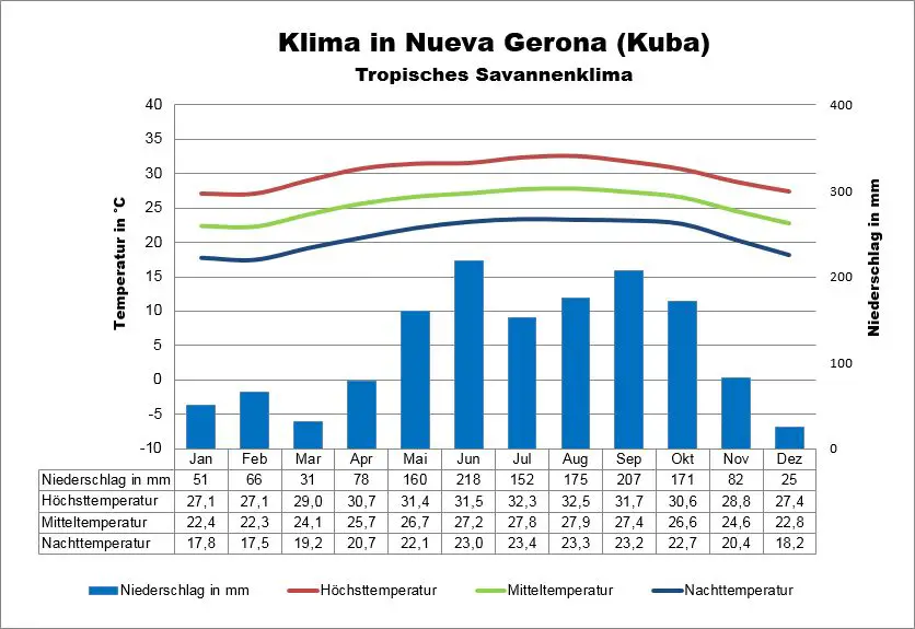 Klima Kuba Isla de la Juventud