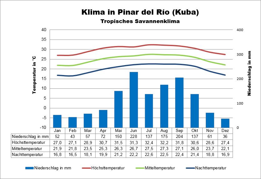 Kuba Klima Pinar del Rio