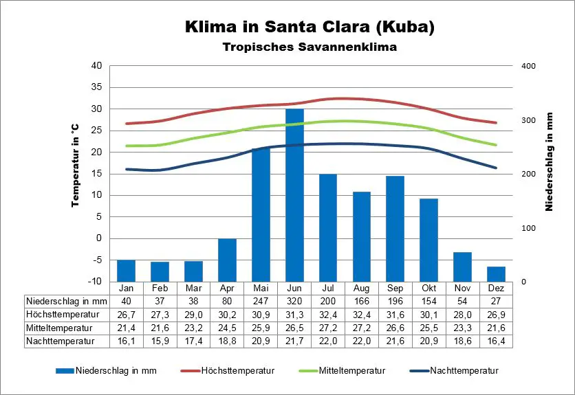 Wetter Kuba Santa Clara