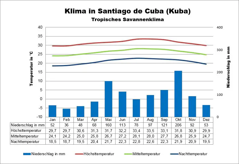 Wetter Kuba Santiago de Cuba