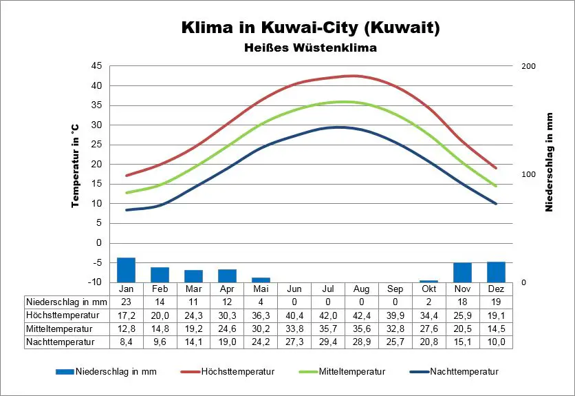 Kuwait Klima