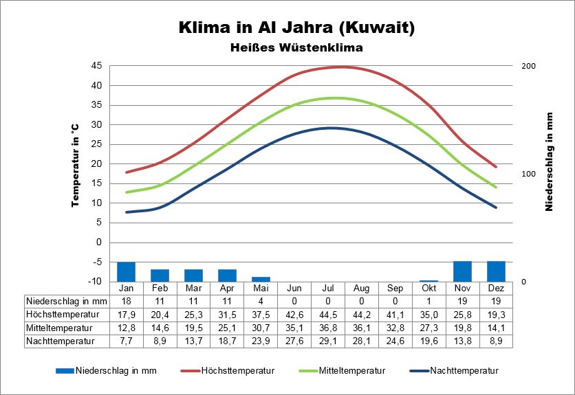 Kuwait Wetter Al Jahra