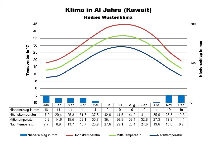 Kuwait Wetter Al Jahra