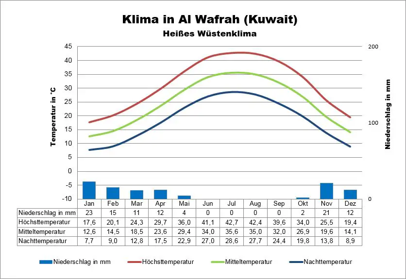 Klima Kuwait Al Wafrah