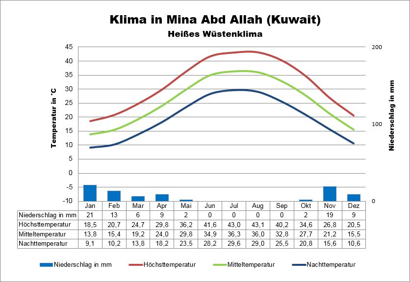Kuwait Wetter Mina Abd Allah