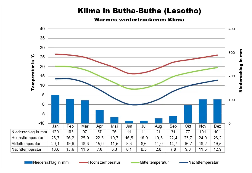 Lesotho Klima Butha-Buthe