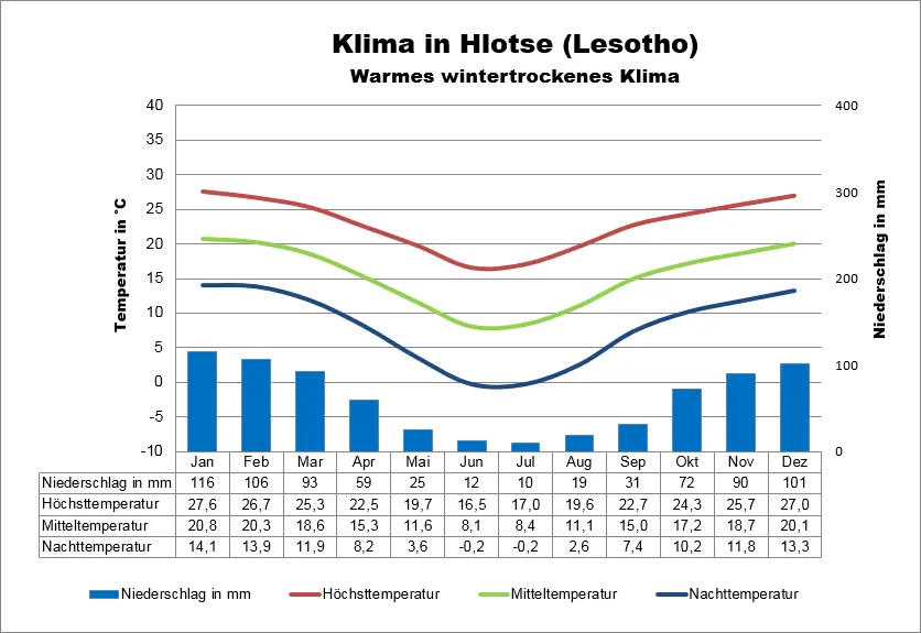 Lesotho Wetter Hlotse