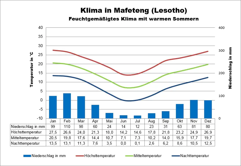 Klima Lesotho Mafeteng