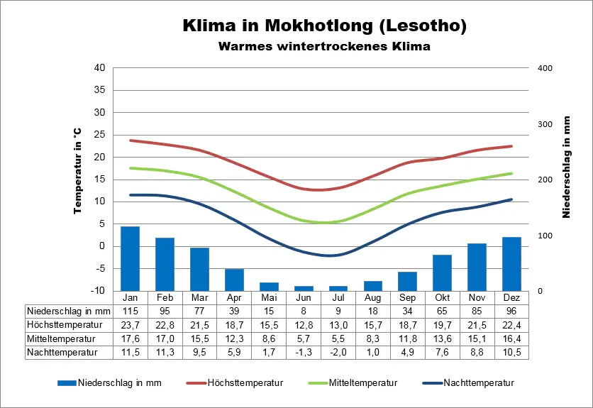 Lesotho Klimatabelle Mokhotlong