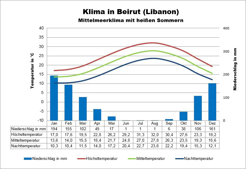 Libanon Wetter Beirut