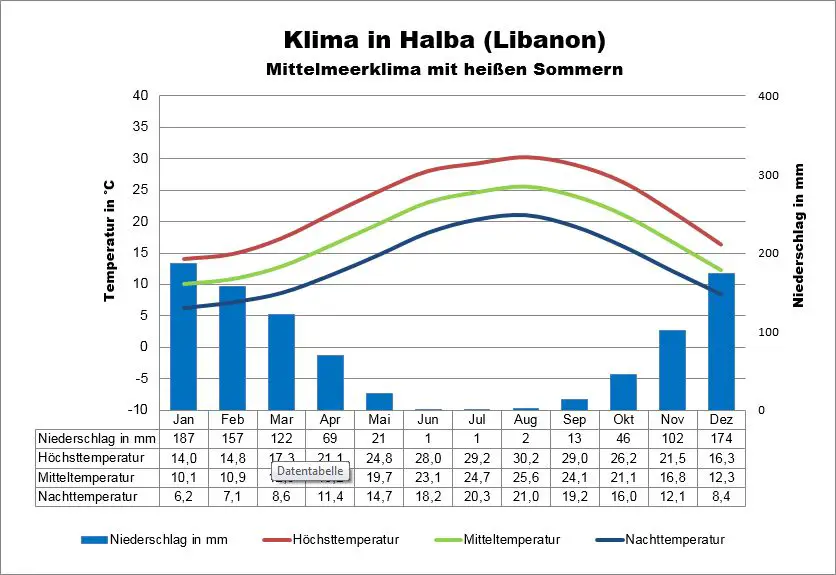 Libanon Klima Halba