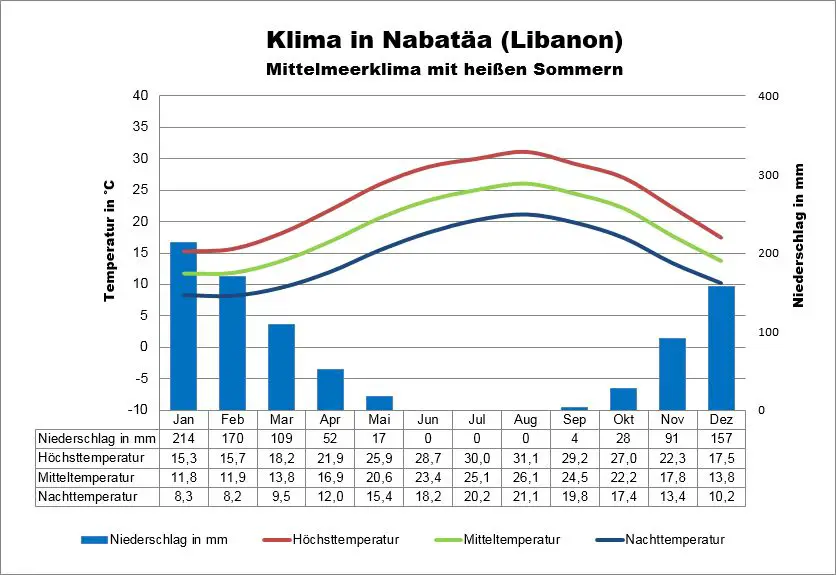 Libanon Nabatäa Wetter