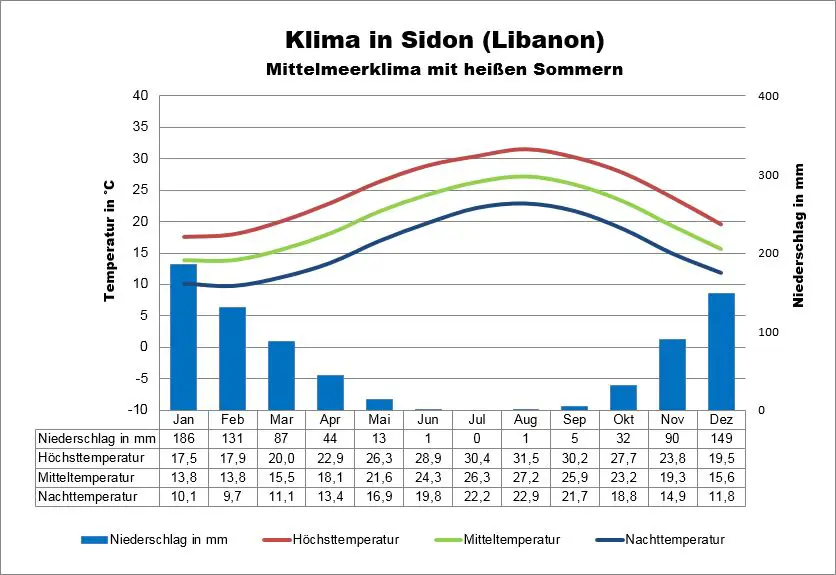 Sidon Klima Libanon