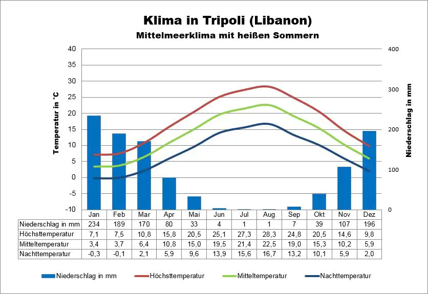 Klima Libanon Tripoli